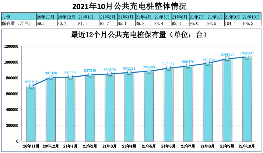 充电桩保有量