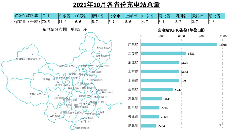 充电桩保有量