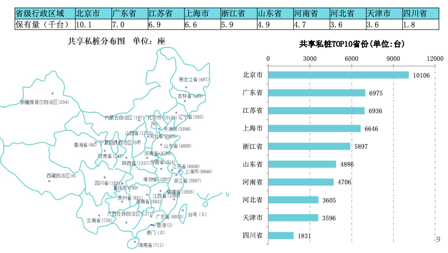 充电桩保有量