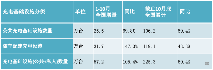 充电桩保有量